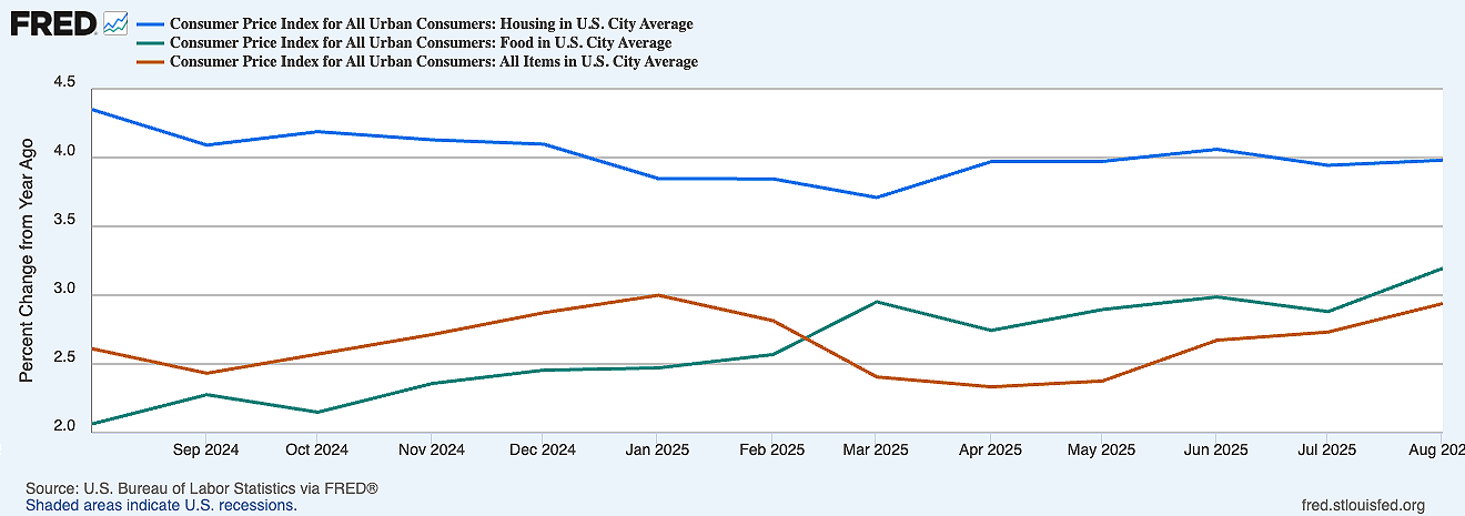 Consumer price index grah showing historical US city averages since August 2020. Source: US Bureau of Labor Statistics via FRED