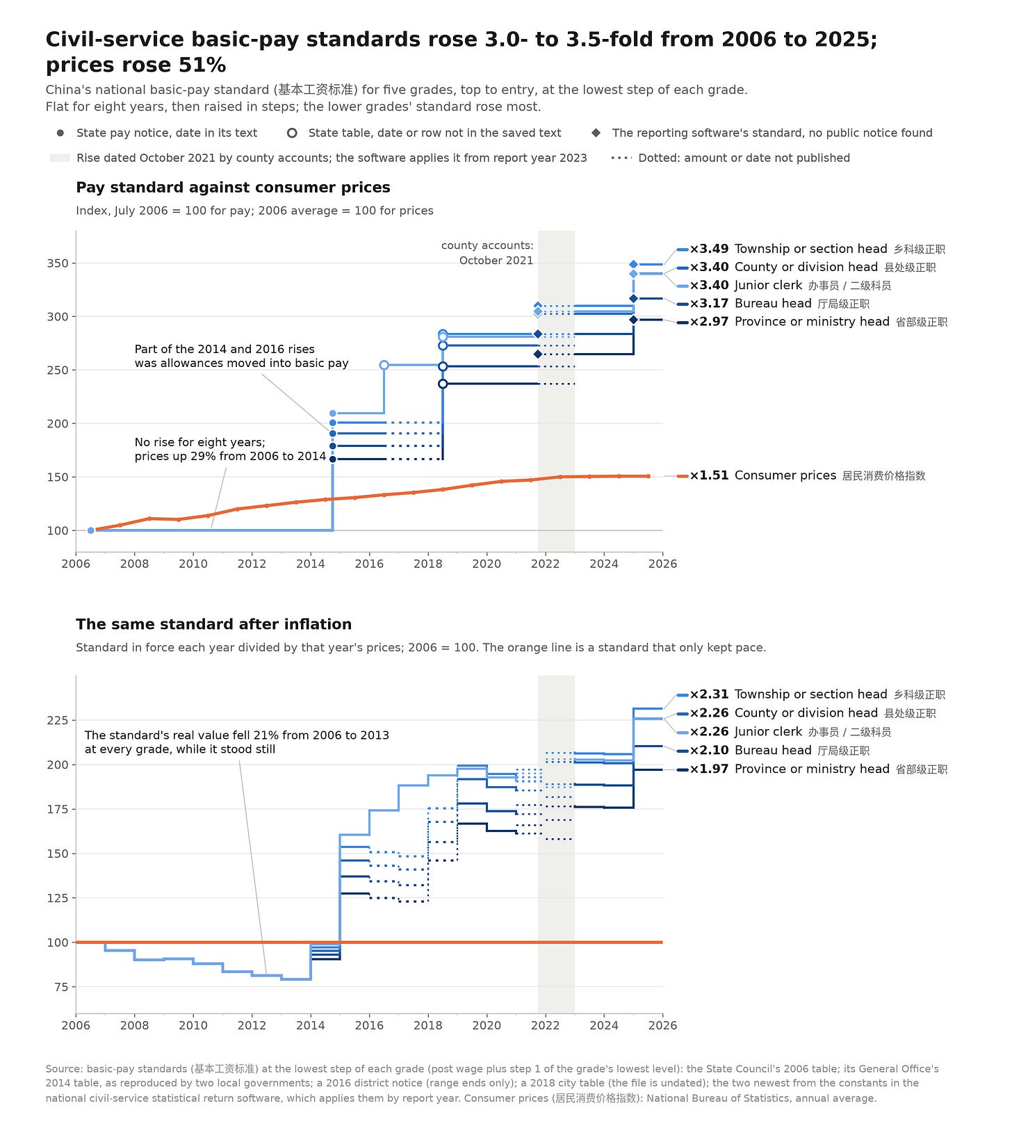 Two panels: China’s national basic-pay standard for five civil-service grades indexed to 2006 against consumer prices, and the same standard divided by prices. Two panels: China’s national basic-pay standard for five civil-service grades indexed to 2006 against consumer prices, and the same standard divided by prices.