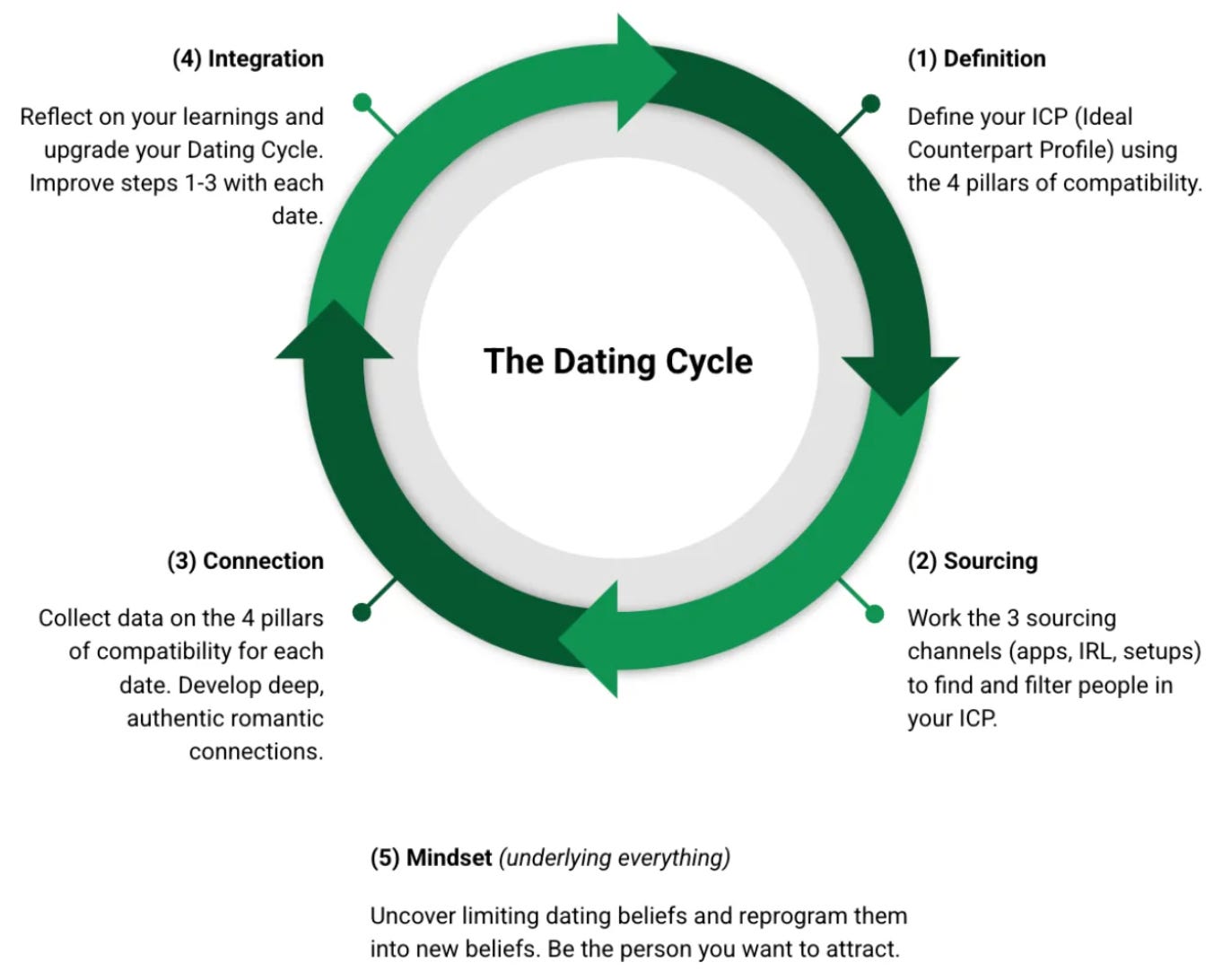 Which of the 5 dating steps are you stuck on?