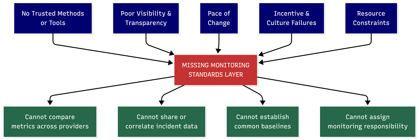 Flowchart showing five cross-cutting monitoring challenges identified by NIST AI 800-4 converging on a missing standards layer as the common root cause Flowchart showing five cross-cutting monitoring challenges identified by NIST AI 800-4 converging on a missing standards layer as the common root cause