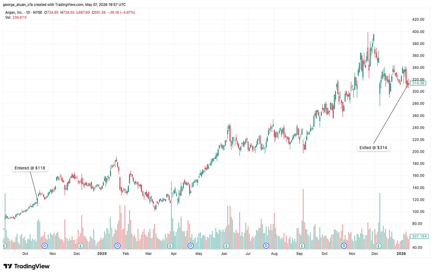 Argan (AGX) daily chart from October 2024 to January 2026 showing entry at $118 and exit at $314, the 166% capital gain locked in
