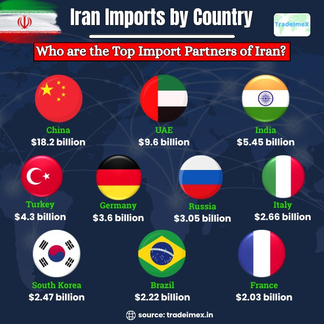 Iran Imports 2015–2025 | Historical Chart & Data — 10‑Year Trade Trend  Analysis - TradeImeX Blog