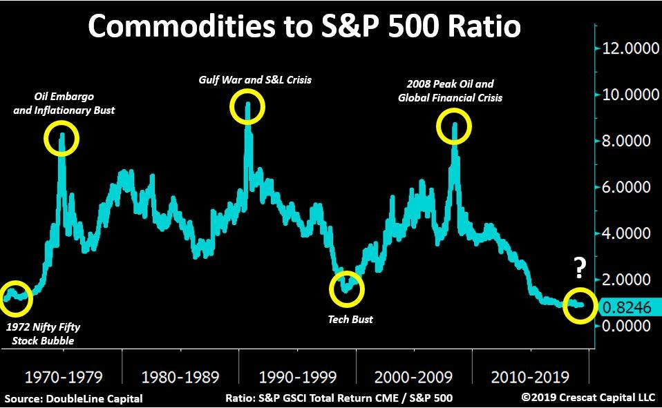 Commodities-to-S&P 500 ratio just reached a fresh 50-year low! Amazes me  how many ways stocks look absurdly overvalued at the likely top of the  business cycle.