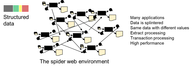 DATA ARCHITECTURE - EVOLUTION AND IMPLEMENTATION