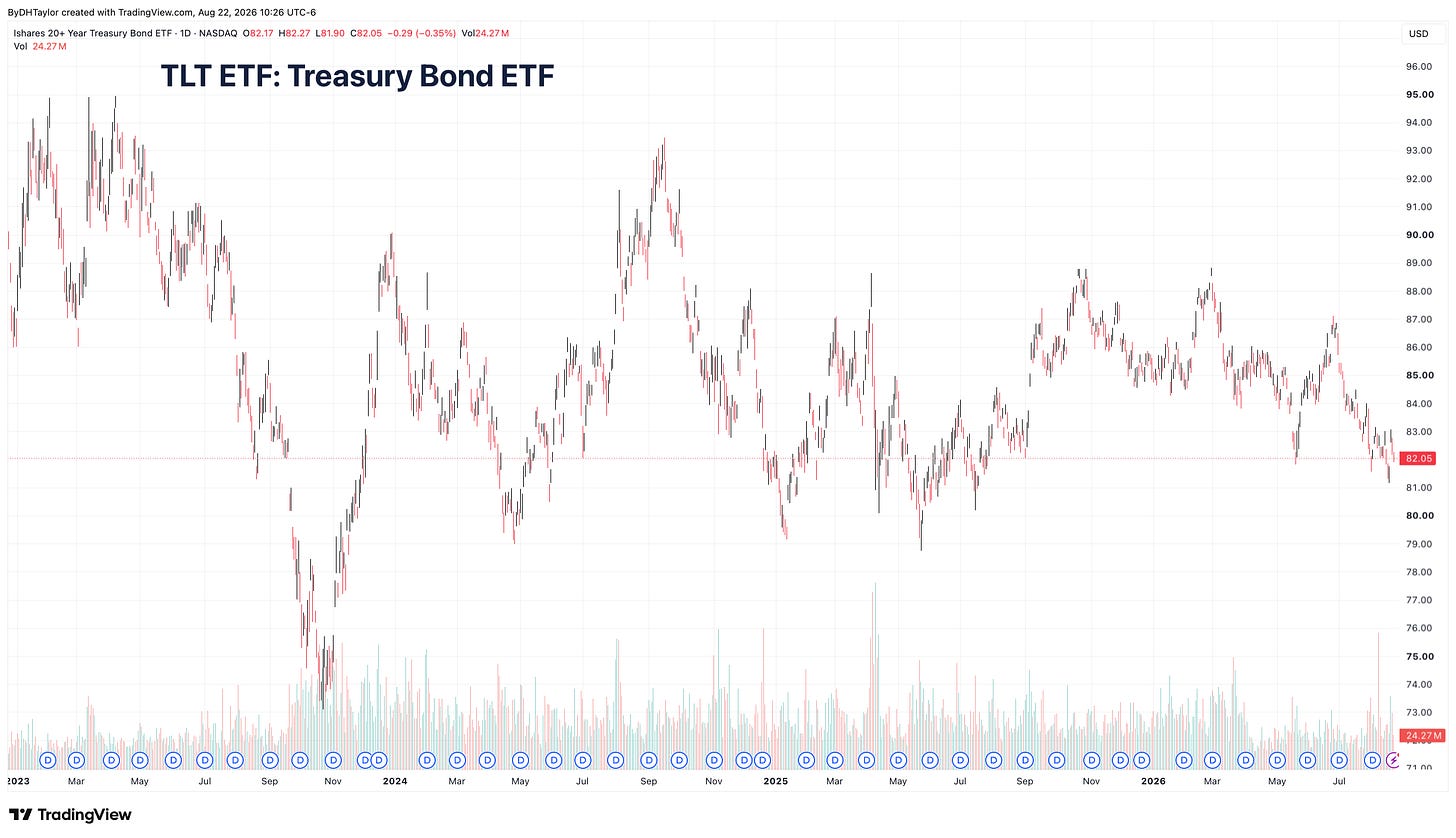 TLT ETF - US Treasury Bond ETF TLT ETF - US Treasury Bond ETF