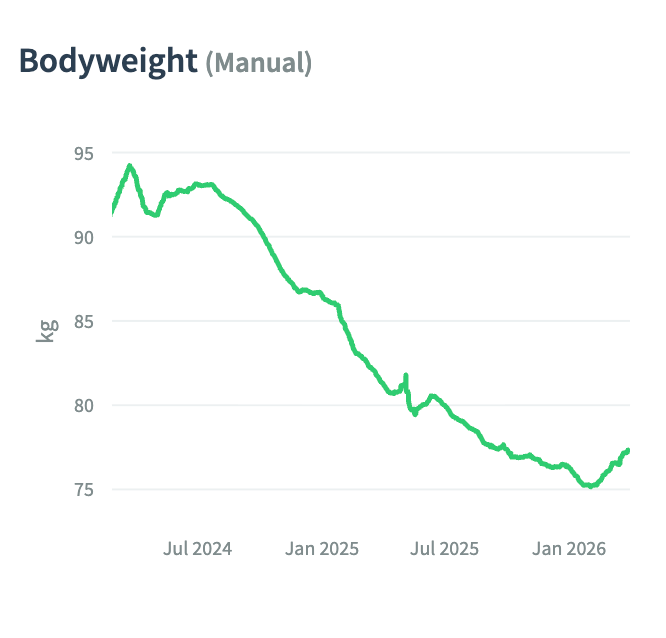 Weight chart during training