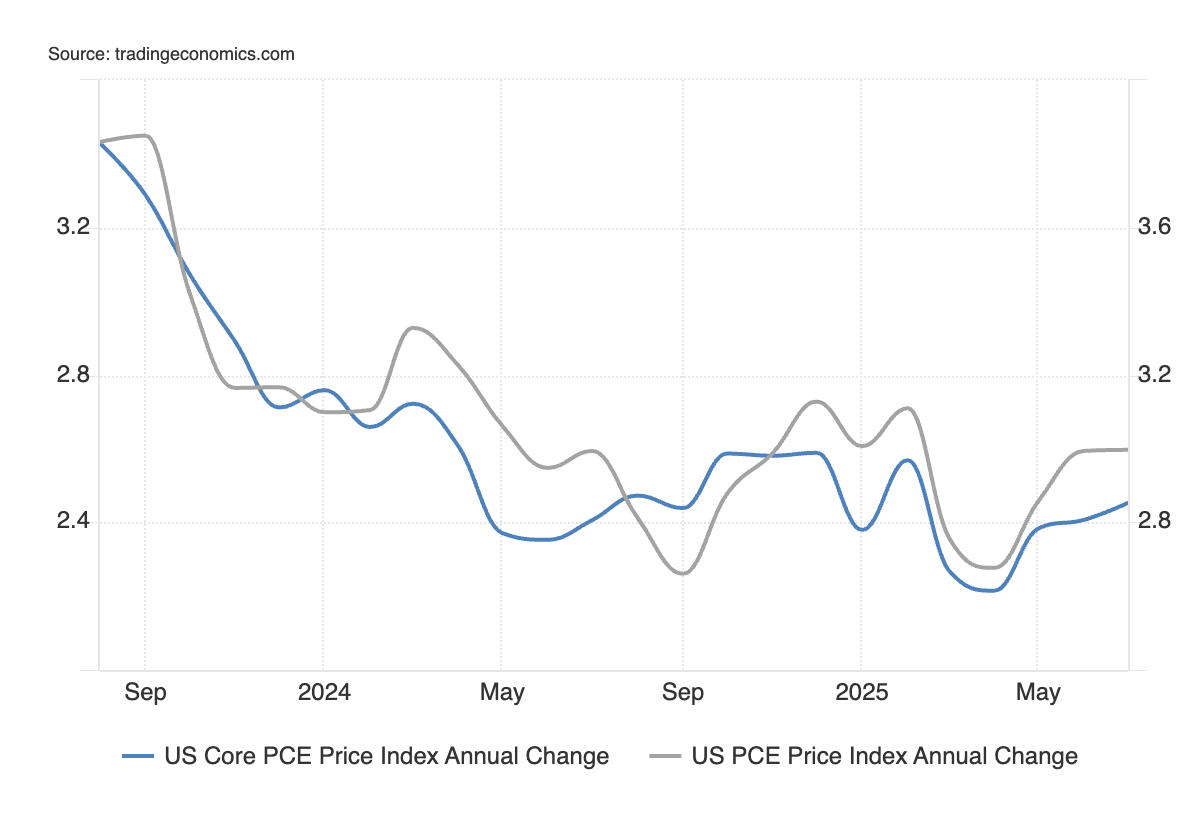 Breakfast Bites: US PCE and Sentiment Data on Deck