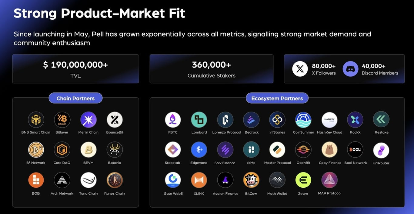 TVL 突破2 亿美元：基于比特币再质押构建AVS 网络，Pell Network 如何释放BTCFi 万亿市场？