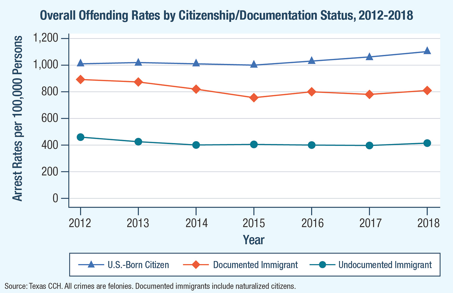 Total felony crime offending rates in Texas for U.S.-born citizens, documented immigrants, and undocumented immigrants