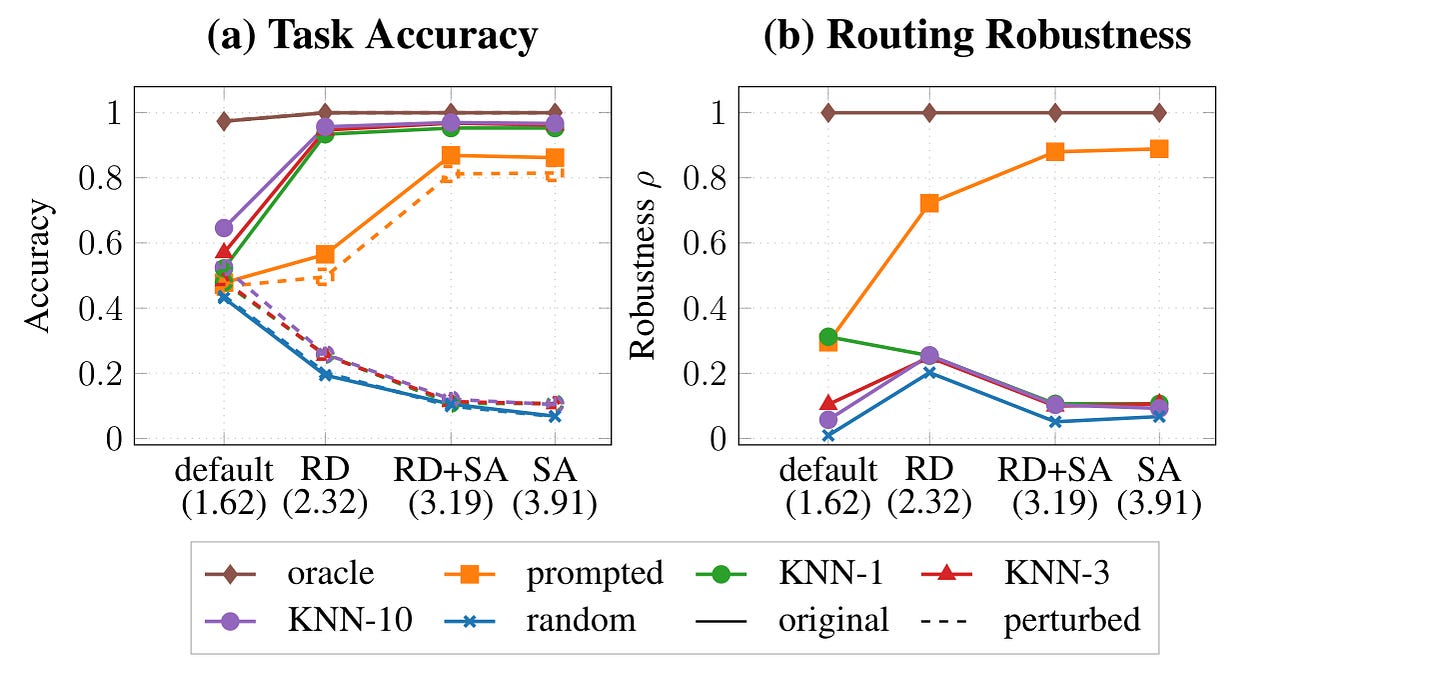 When Is Routing Meaningful When Is Routing Meaningful