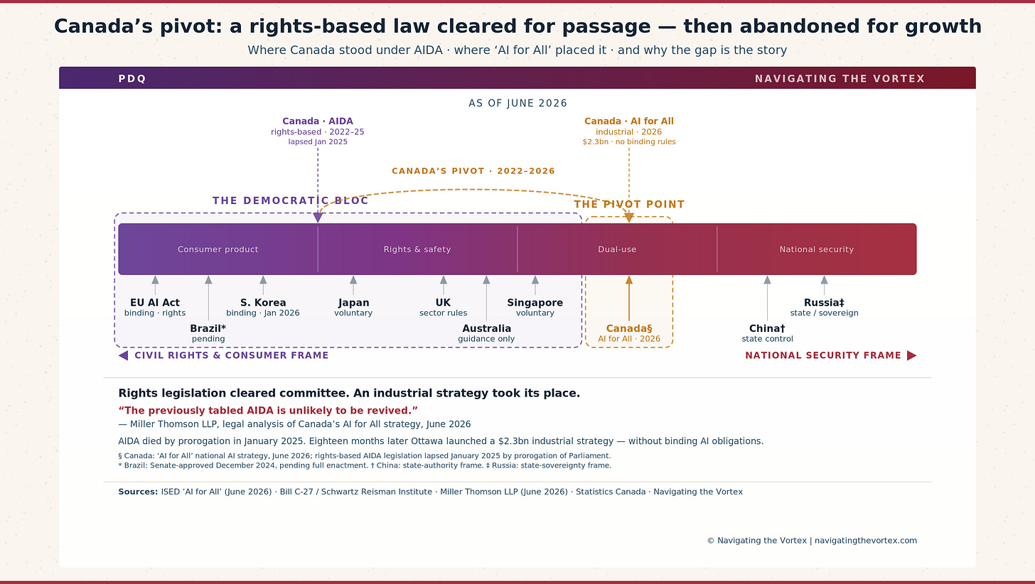 A horizontal spectrum bar chart mapping more than twenty countries and jurisdictions across the AI governance spectrum, from Industrial Model at the right to Rights & Consumer Frame at the far left. Country labels appear as named dots below the bar. Three labelled boxes highlight key groupings: a navy-outlined Democratic Bloc box containing the rights-leaning democracies; an amber Pivot Point box showing Canada, Australia, and Singapore clustered near the dual-use midpoint; and a purple National Race box at the rights end. The chart's analytical claim is that Canada has moved from the Democratic Bloc into the Pivot Point zone, illustrating how the pivot from a rights framework to an industrial default is a replicable sequence — not a unique Canadian outcome.
