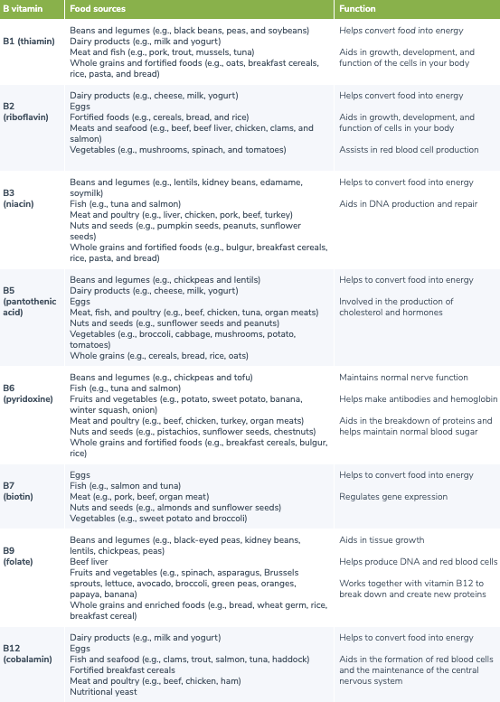 vitamin b food sources chart