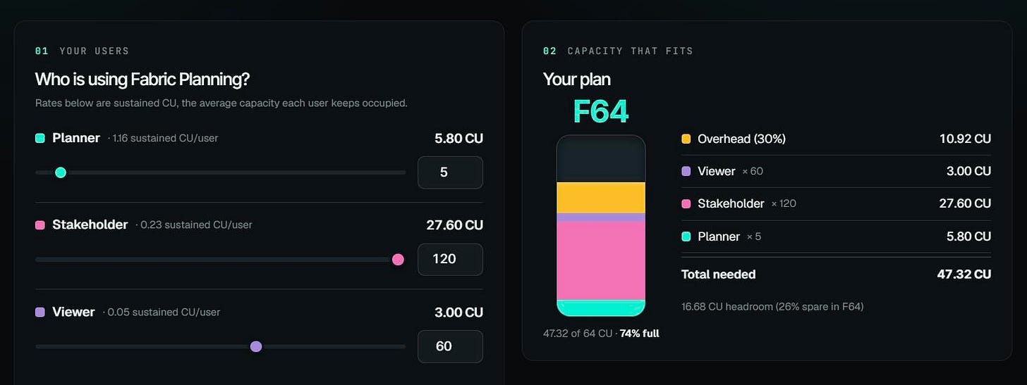 The fabricplanning.io capacity calculator with the 2,200-person mix entered, 5 Planners, 120 Stakeholders and 60 Viewers, returning 47.32 CU after a 30 percent planning buffer and recommending an F64 running at 74 percent of capacity The fabricplanning.io capacity calculator with the 2,200-person mix entered, 5 Planners, 120 Stakeholders and 60 Viewers, returning 47.32 CU after a 30 percent planning buffer and recommending an F64 running at 74 percent of capacity