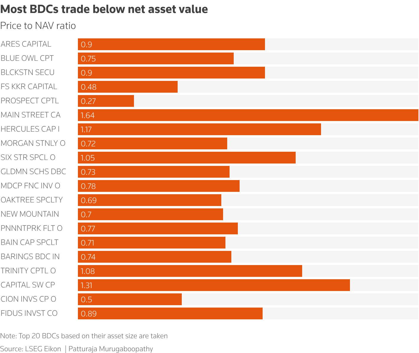 Graph showing various BCDs trading below NAV Graph showing various BCDs trading below NAV