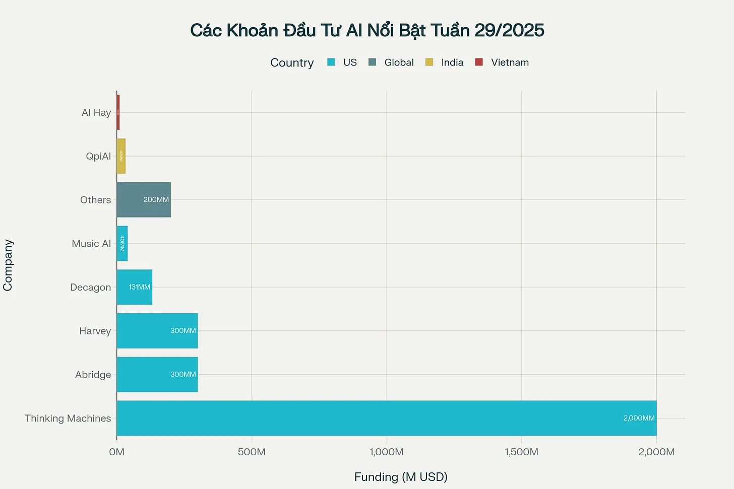 Biểu đồ các khoản đầu tư AI nổi bật với Thinking Machines