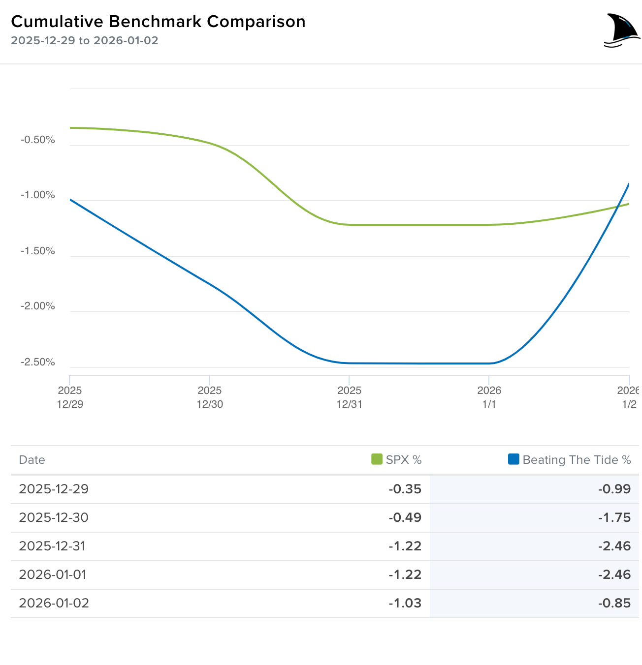 Performance chart comparing Beating the Tide vs S&P 500 in early 2026 showing +1.7 percent month-to-date and +41.5 percent since inception.