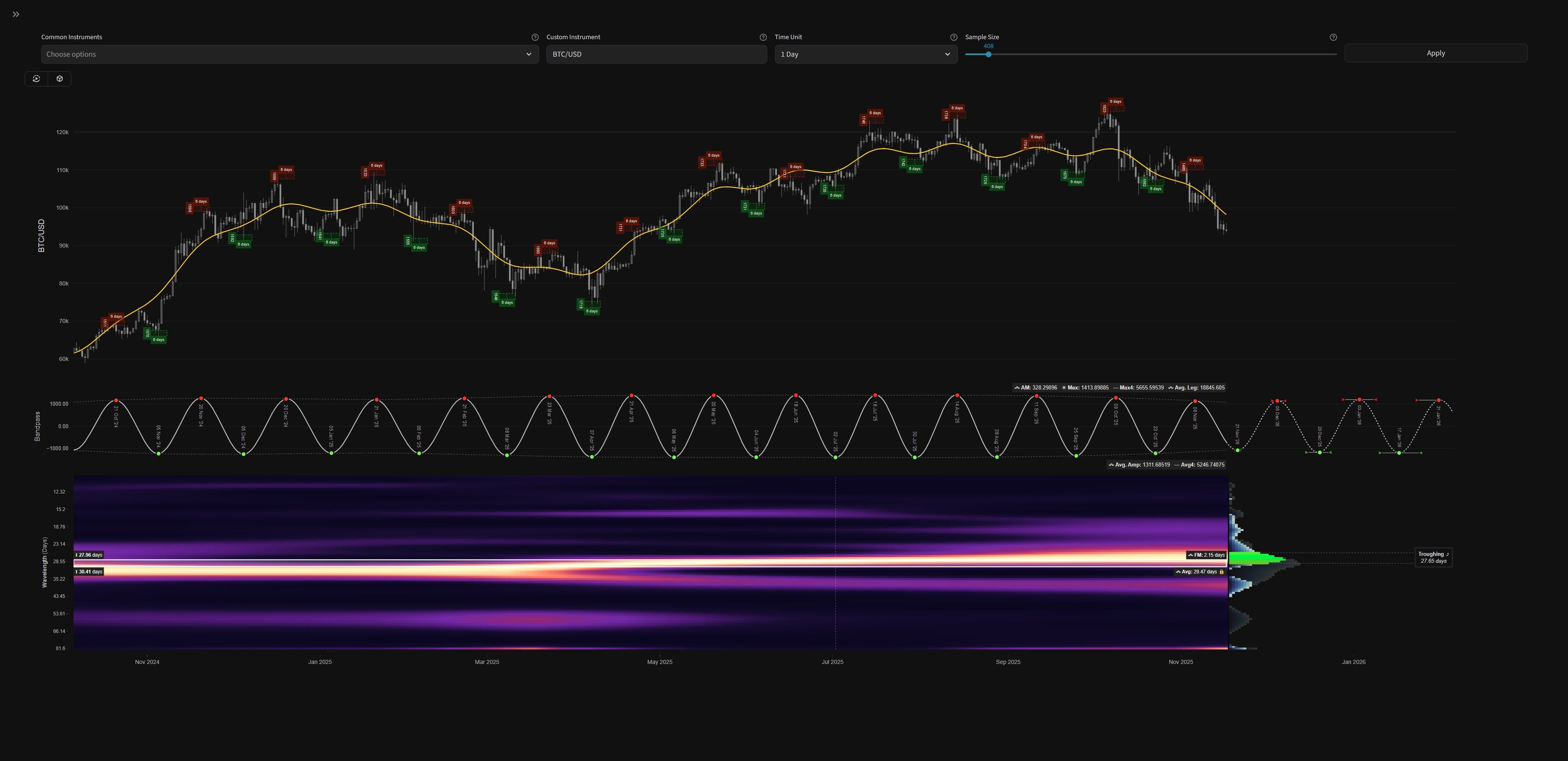 Bitcoin Cycles Update - 17th November 2025 | ~ 80 Day Cycle | Last Trade: +  12.63%