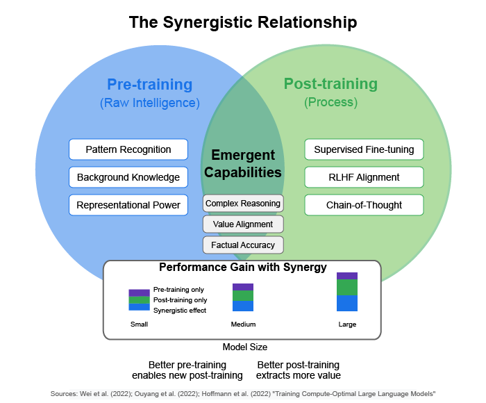 Post Training Project What GPT-4.5 Represents: What are Pre-training and Post-training?