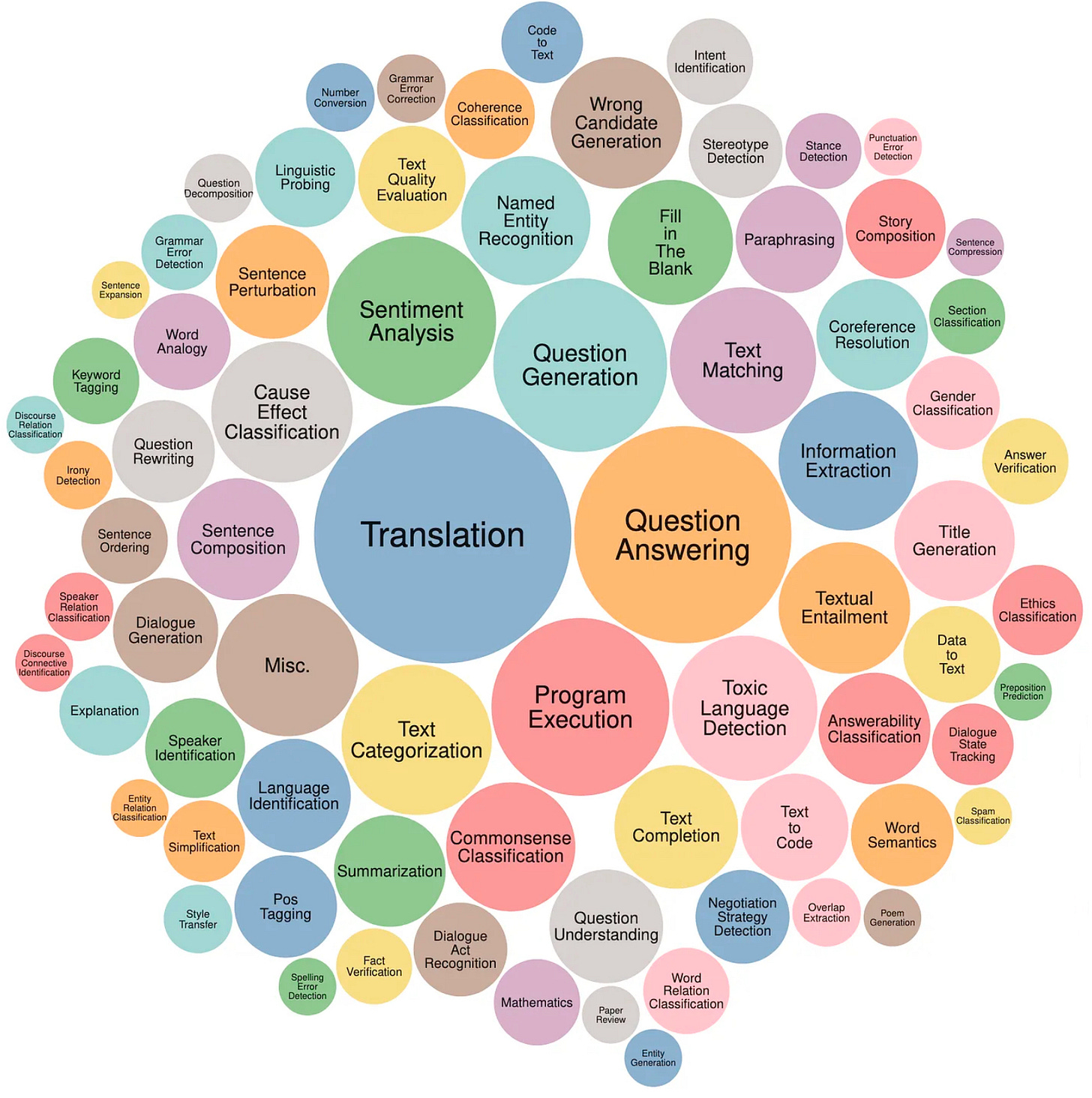 Use cases of Large Language Models