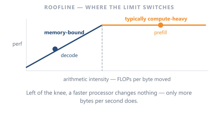 Arithmetic Intensity Arithmetic intensity decides whether a workload can use the compute it is sold.