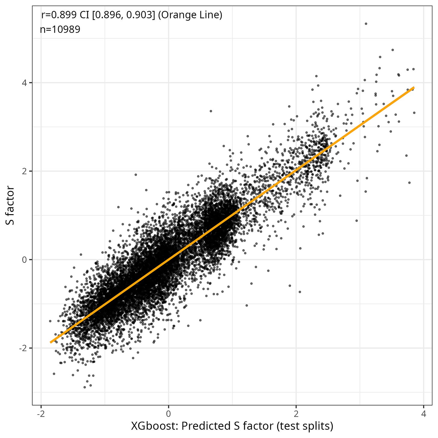 Predicted versus observed surname S factor, showing a correlation of 0.899 across 10,989 surnames. Predicted versus observed surname S factor, showing a correlation of 0.899 across 10,989 surnames.