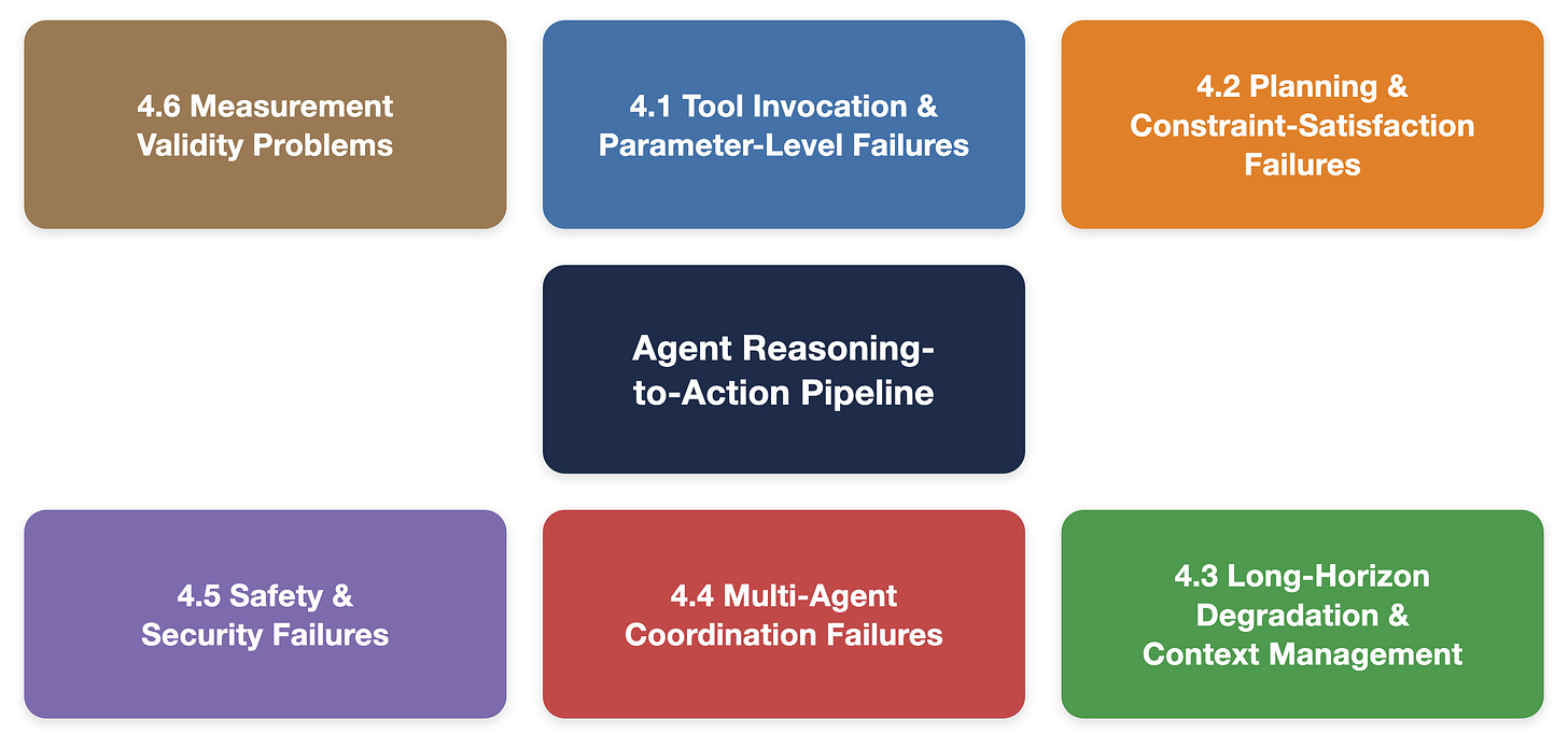 Agent Limitations Taxonomy