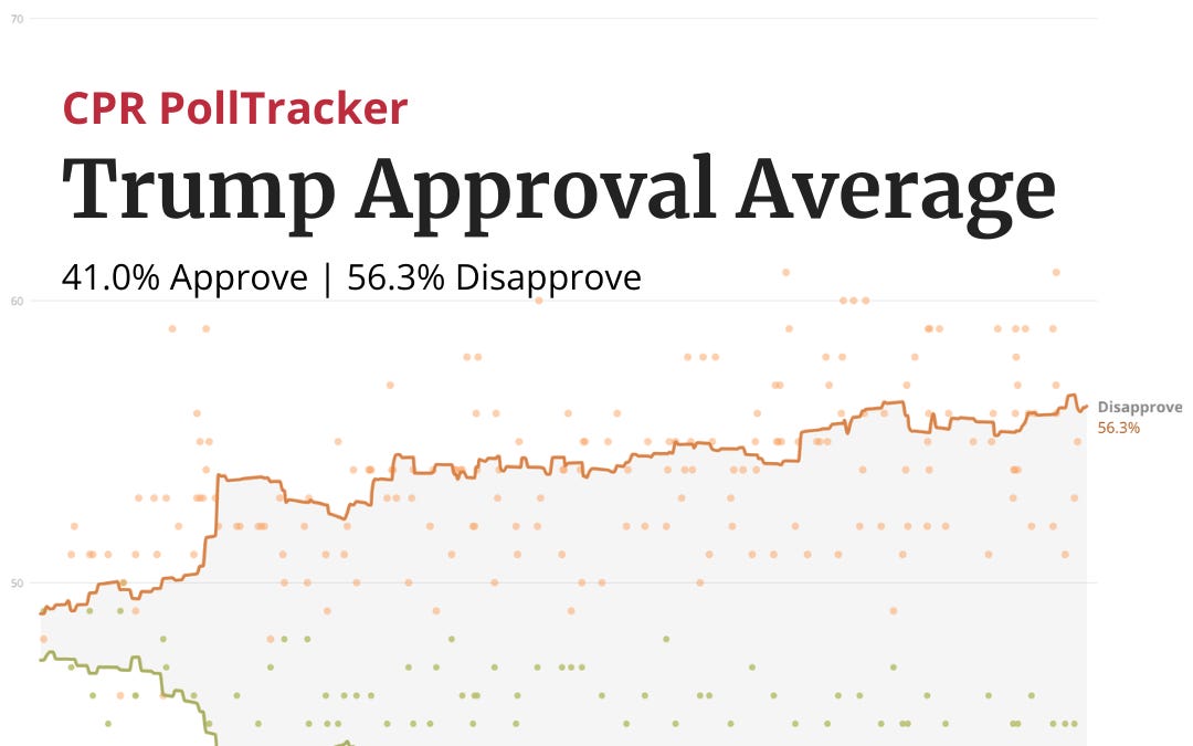 President Trump's Approval Rating Hits All Time Low in CPR's PollTracker