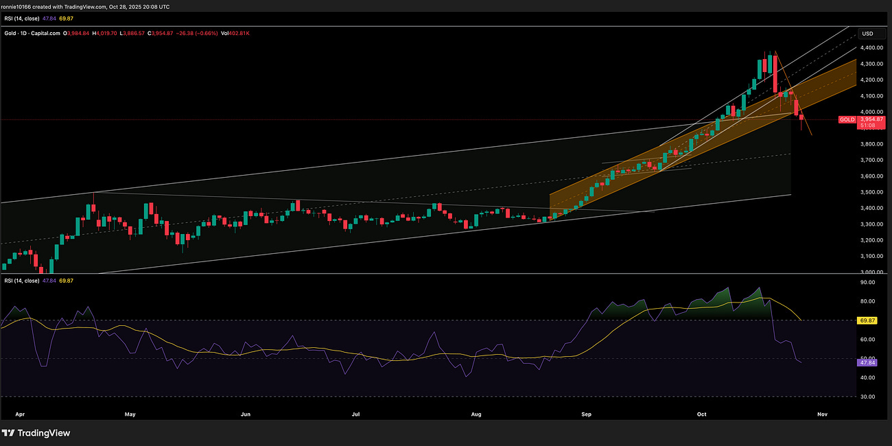 Gold Update 29 October 2025