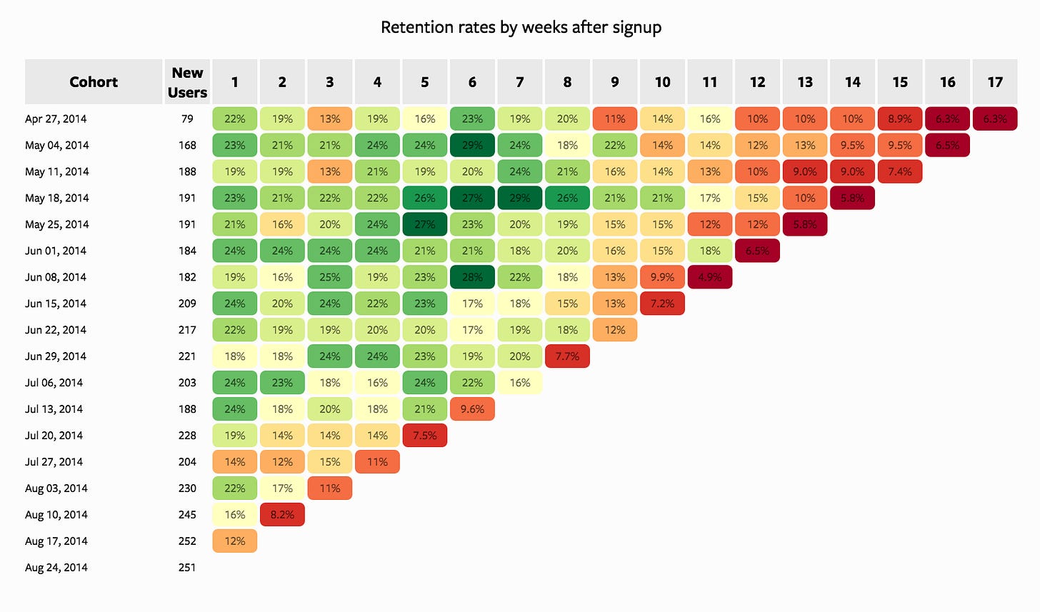 Cohort Analysis That Helps You Look Ahead | Mode