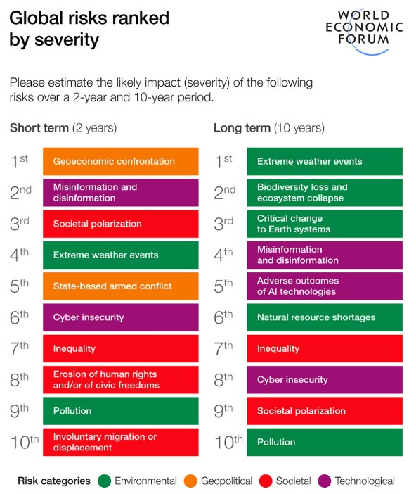 Global risks 3
