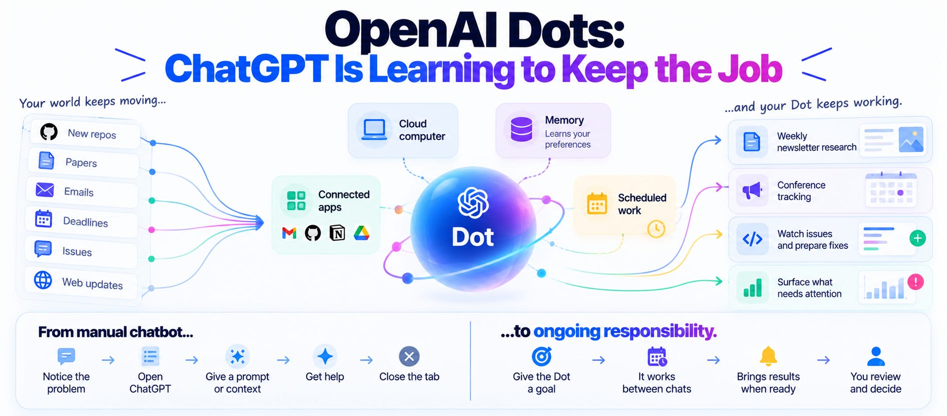 OpenAI Dots: ChatGPT Is Learning to Keep the Job