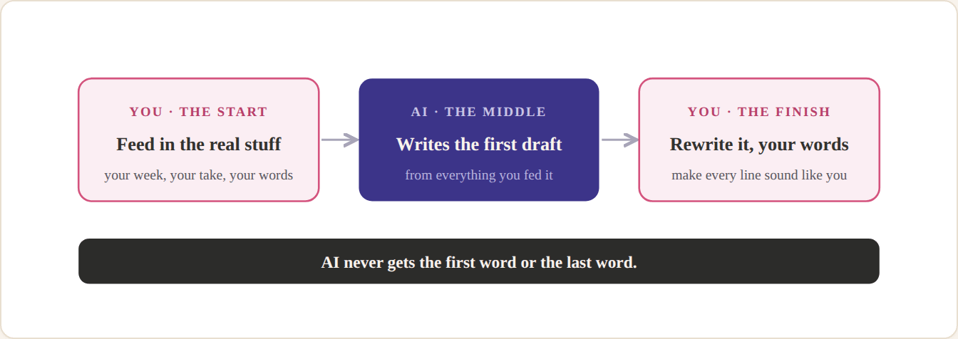 The bookend: you feed in everything real at the start, AI writes the first draft in the middle, then you rewrite it at the end. AI never gets the first word or the last word.