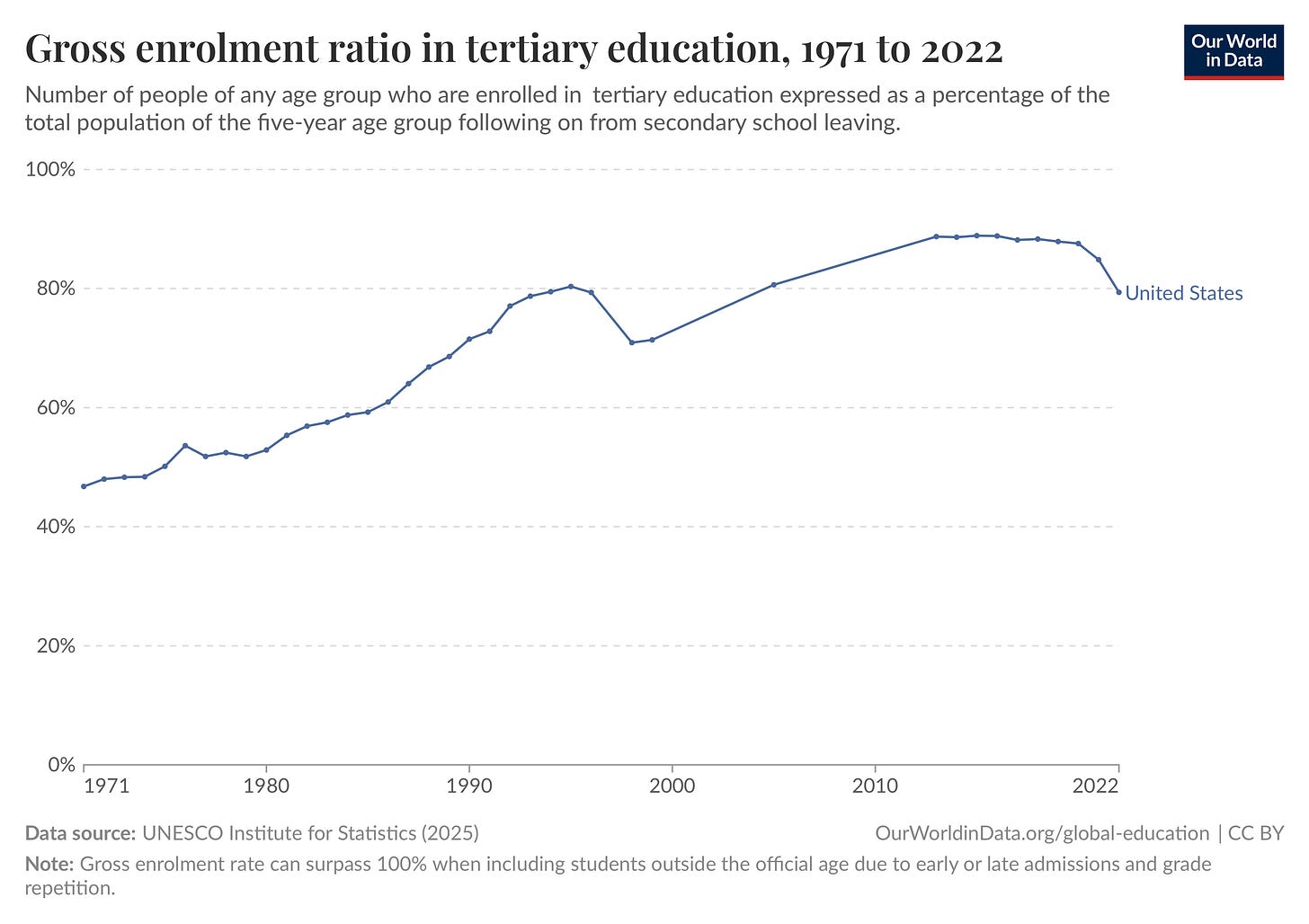 U.S. Gross enrolment ratio in tertiary education, 1971 to 2022 U.S. Gross enrolment ratio in tertiary education, 1971 to 2022