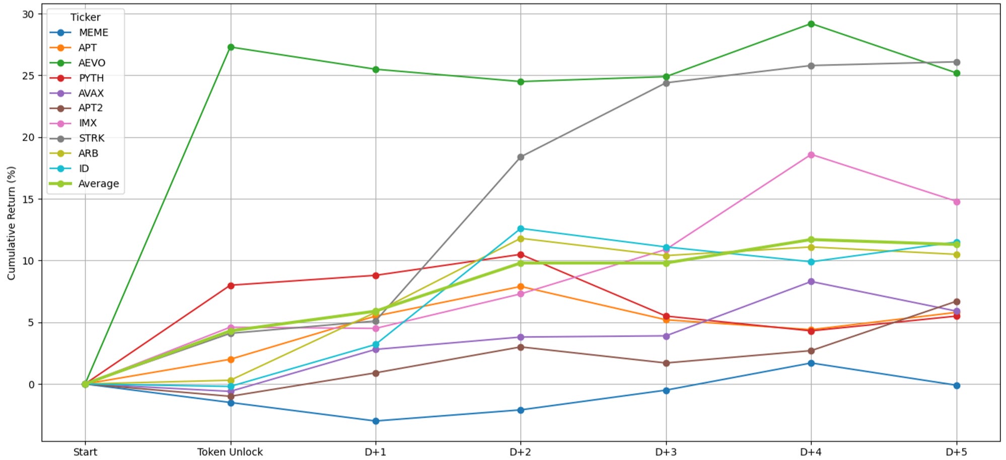 Weekly Alpha] Token Unlock Insights: Analyzing Price Dynamics and tweets