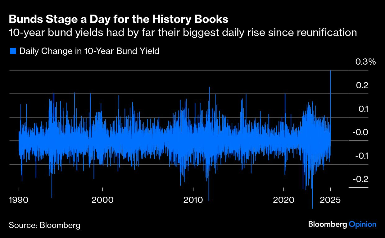 May be an image of text that says "Bunds Stage a Day for the History Books 10-year bund yields had by far their biggest daily rise since reunification Daily Change in 10-Year Bund Yield 0.3% 0.2 0.1 1990 -0.0 2000 -0.1 Source: Bloomberg 2010 -0.2 2020 2025 Bloomberg Opinion"