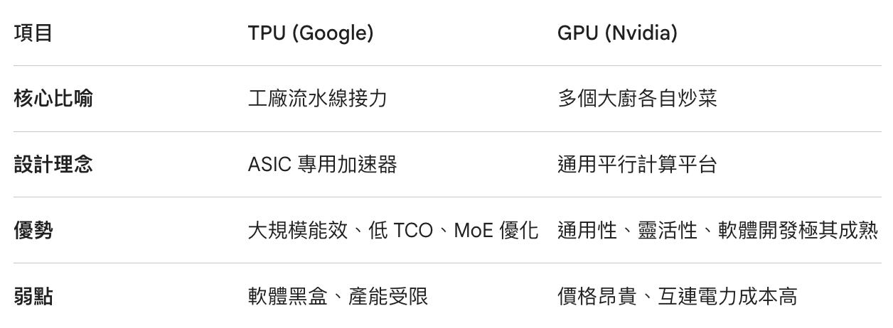 Ex-TPU chip designer's view on Google TPU vs. Nvidia GPU competition