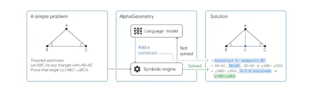https://deepmind.google/discover/blog/alphageometry-an-olympiad-level-ai-system-for-geometry/?utm_source=twitter&utm_medium=social