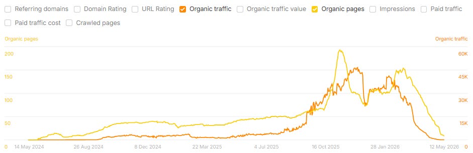 It Works Until It Doesn't: AI Content Strategies That Backfire (11 minute read)