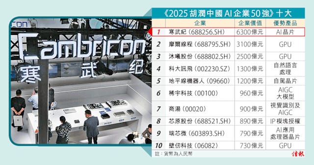 中國AI企50強晶片摘三甲寒武紀價值6300億蟬聯胡潤榜首