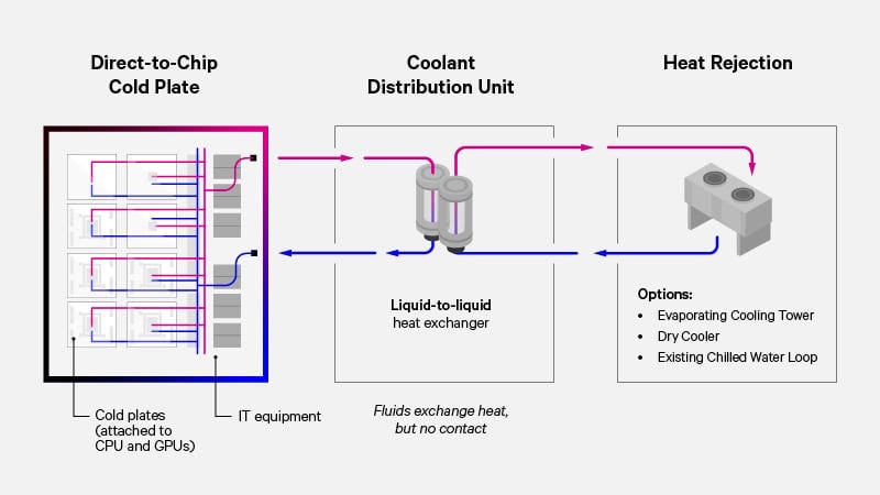 Schematic diagram of direct-to-chip cooling Schematic diagram of direct-to-chip cooling