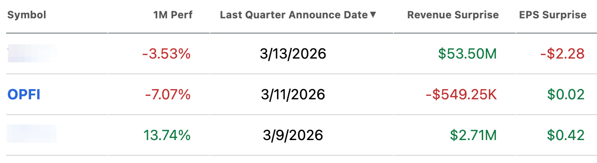 Seeking Alpha table showing OPFI stock earnings results, including March 2026 earnings date, revenue surprise, EPS surprise, and 1-month performance as part of OPFI stock analysis. Seeking Alpha table showing OPFI stock earnings results, including March 2026 earnings date, revenue surprise, EPS surprise, and 1-month performance as part of OPFI stock analysis.
