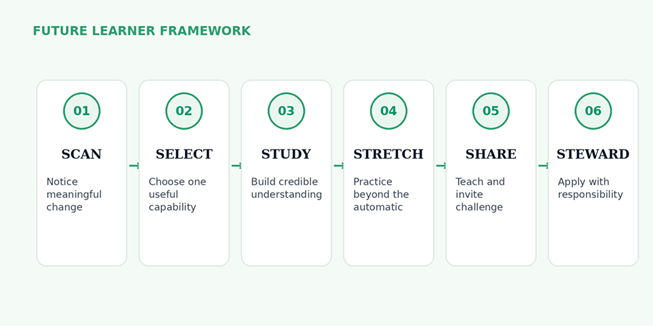Title: Future Learner Framework with six stages - Description: Future Learner Framework with six stages
