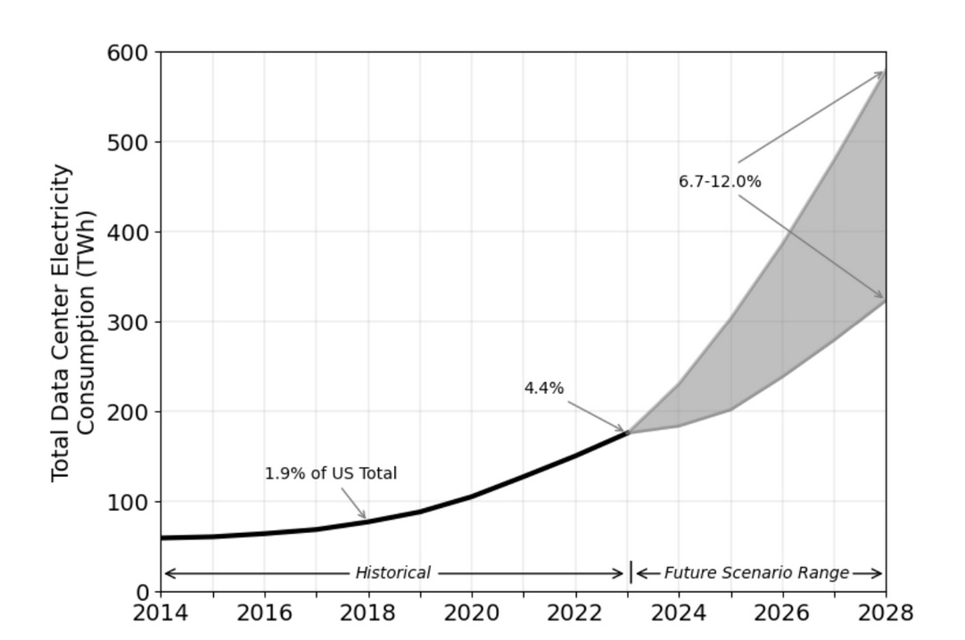 Projected Data Centre Power Consumption