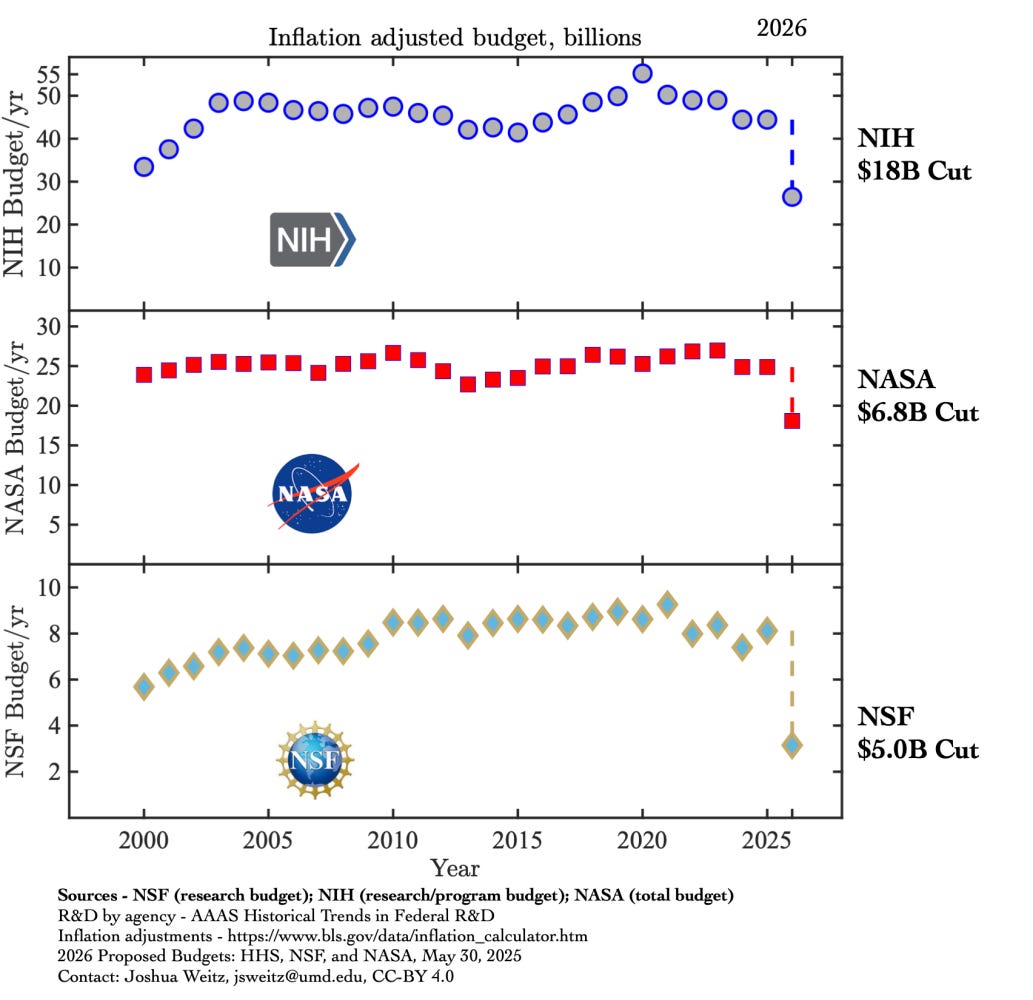 Inflation adjusted NIH, NASA, NSF budgets and cuts from 2000-2025 + WH proposed cut in 2026.