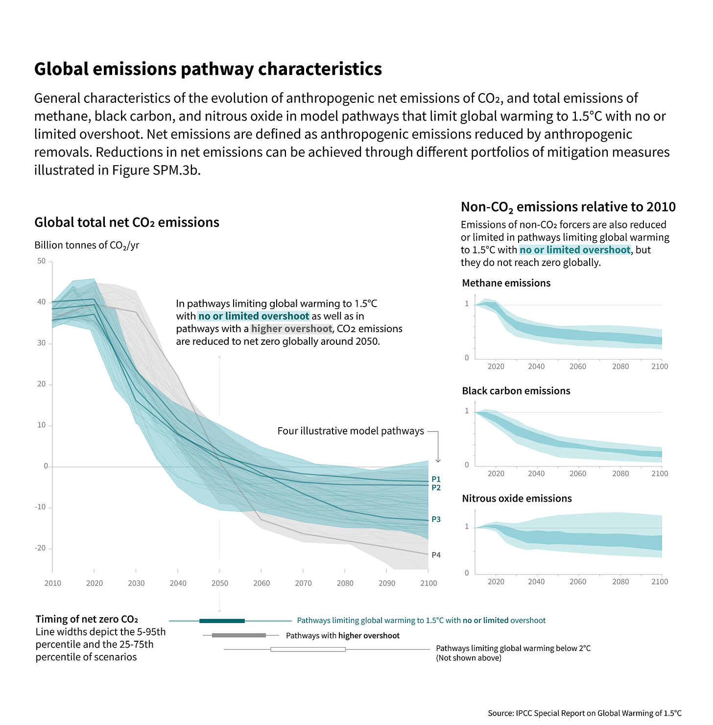 IPCC graphic showing what "net" emissions pathways means. IPCC graphic showing what "net" emissions pathways means.