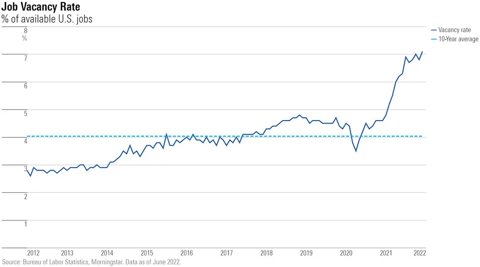 Job vacancy rate, as a percentage of available U.S. jobs