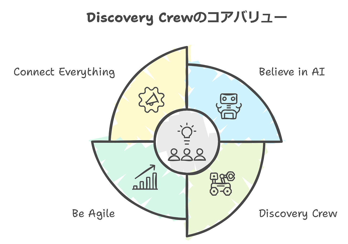 Discovery Crewのコアバリュー