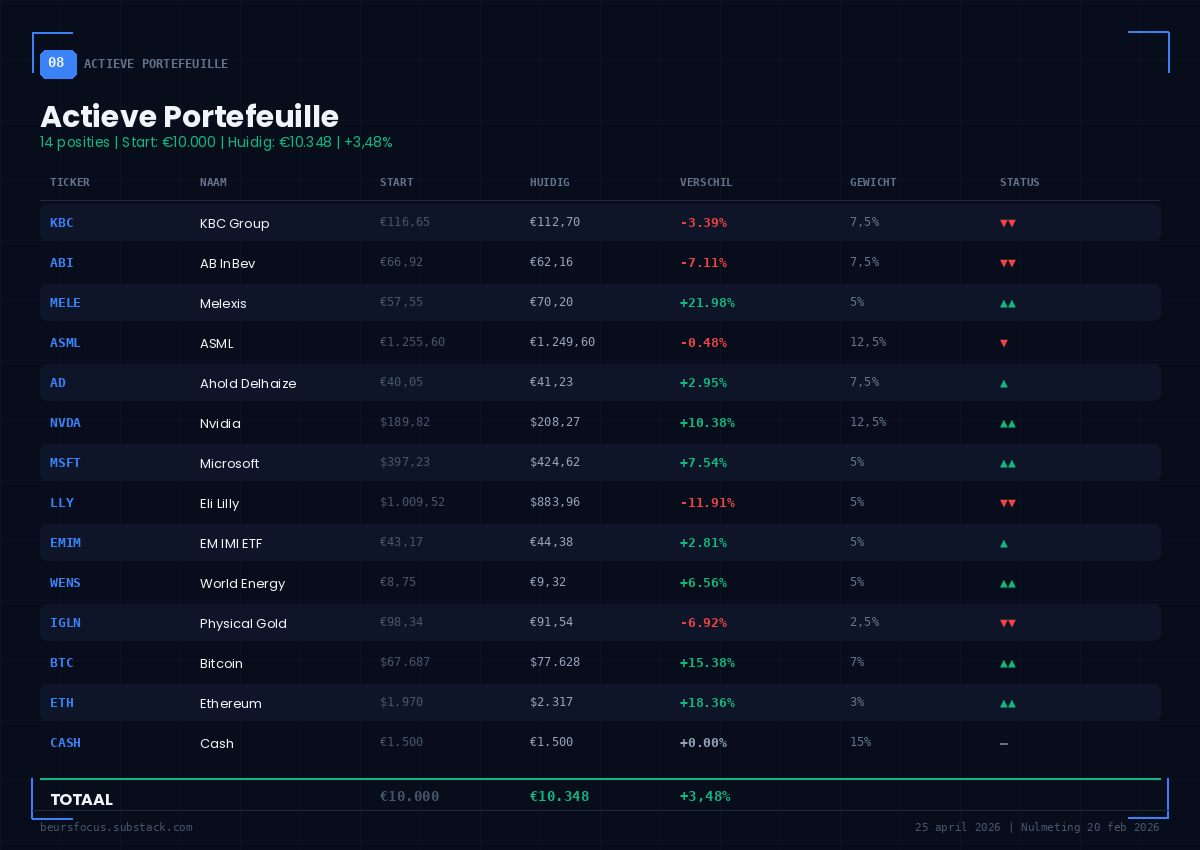 BeursFocus actieve portefeuille 14 posities +3,48% Melexis +22% Nvidia +10,4% 25 april 2026