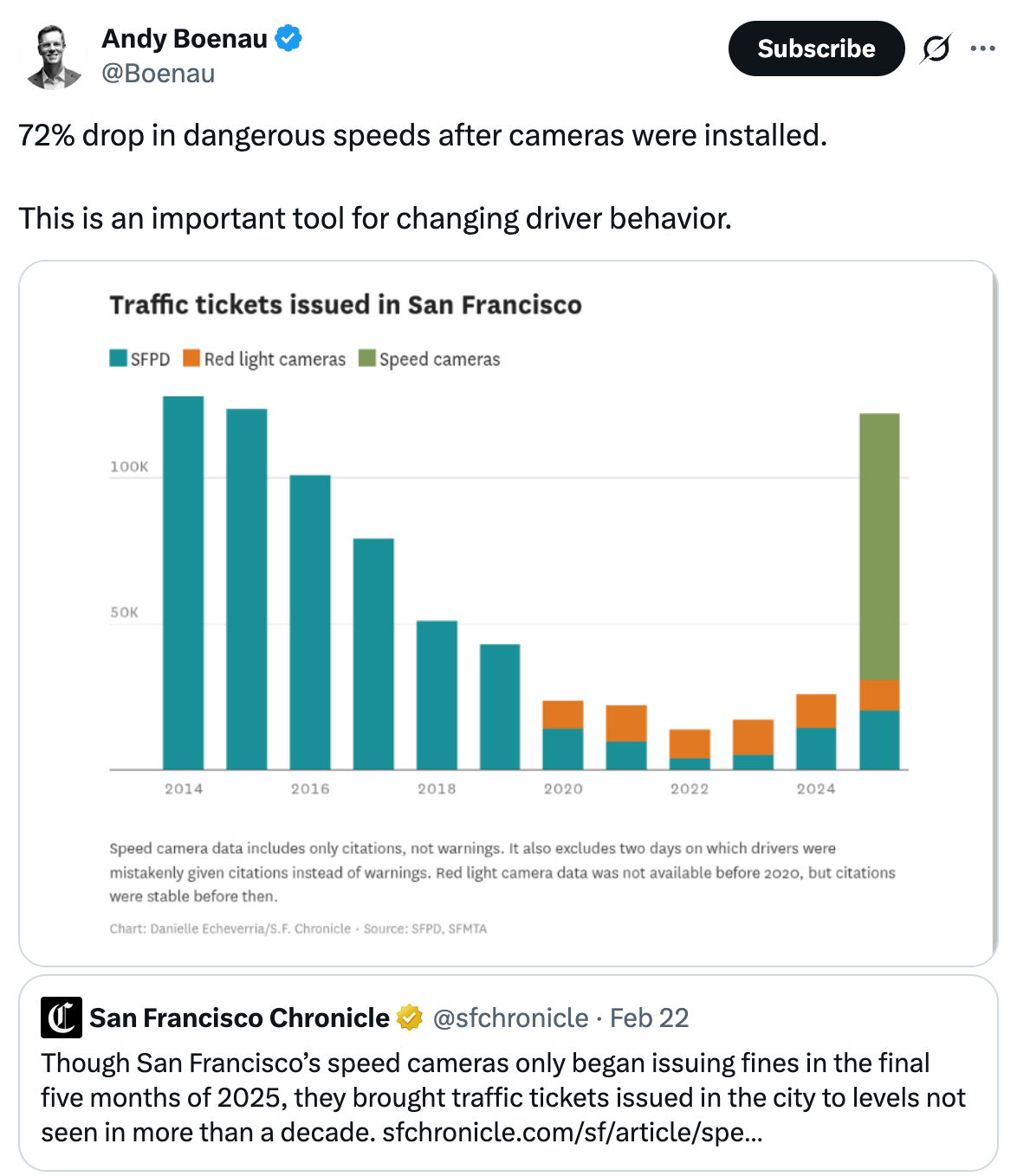 Post See new posts Conversation Andy Boenau @Boenau 72% drop in dangerous speeds after cameras were installed. This is an important tool for changing driver behavior. Quote San Francisco Chronicle @sfchronicle · Feb 22 Though San Francisco’s speed cameras only began issuing fines in the final five months of 2025, they brought traffic tickets issued in the city to levels not seen in more than a decade. https://sfchronicle.com/sf/article/speed-camera-ticket-san-francisco-21347688.php?taid=699bbe03773d17000105f36d&utm_campaign=trueanthem%2B3988&utm_medium=social&utm_source=twitter Post See new posts Conversation Andy Boenau @Boenau 72% drop in dangerous speeds after cameras were installed. This is an important tool for changing driver behavior. Quote San Francisco Chronicle @sfchronicle · Feb 22 Though San Francisco’s speed cameras only began issuing fines in the final five months of 2025, they brought traffic tickets issued in the city to levels not seen in more than a decade. https://sfchronicle.com/sf/article/speed-camera-ticket-san-francisco-21347688.php?taid=699bbe03773d17000105f36d&utm_campaign=trueanthem%2B3988&utm_medium=social&utm_source=twitter
