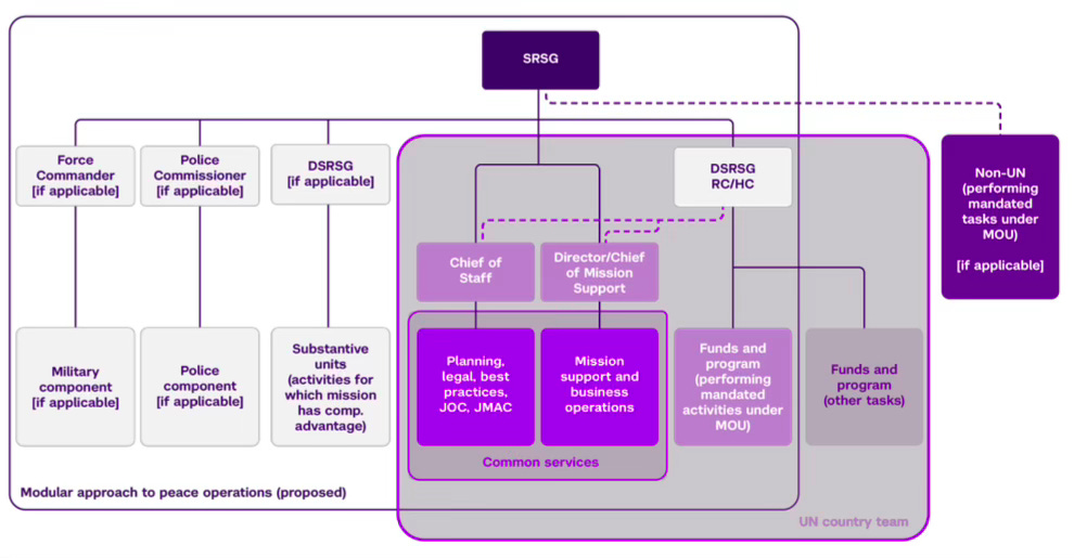 Org chart of a modular mission